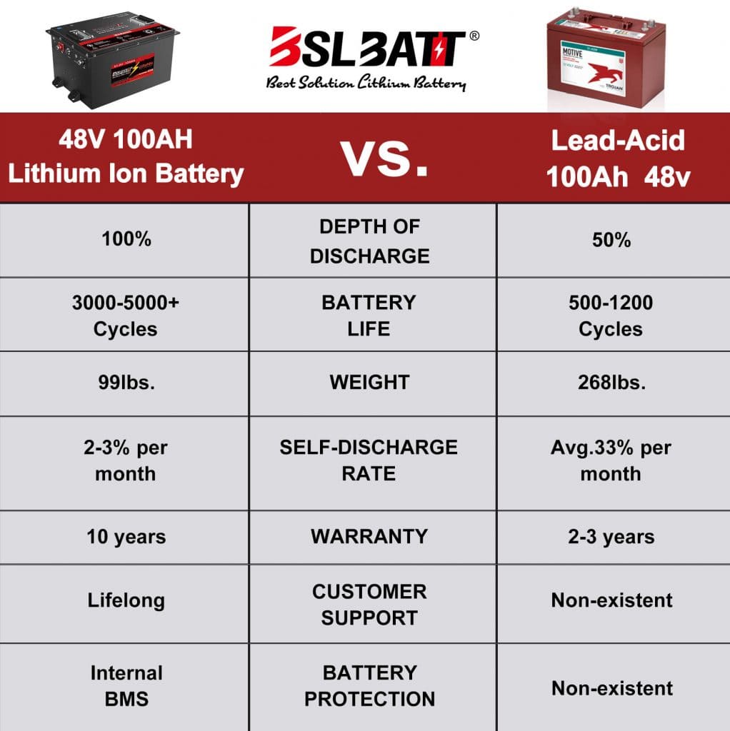 Choosing the Right 48V Golf Cart Battery: Lithium vs. Lead-Acid