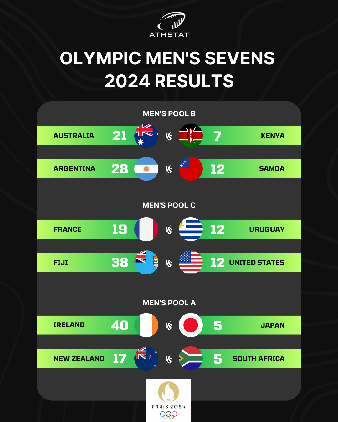 Top Olympics Rugby Predictions for Paris 2024: Men's and Women's Sevens Insights