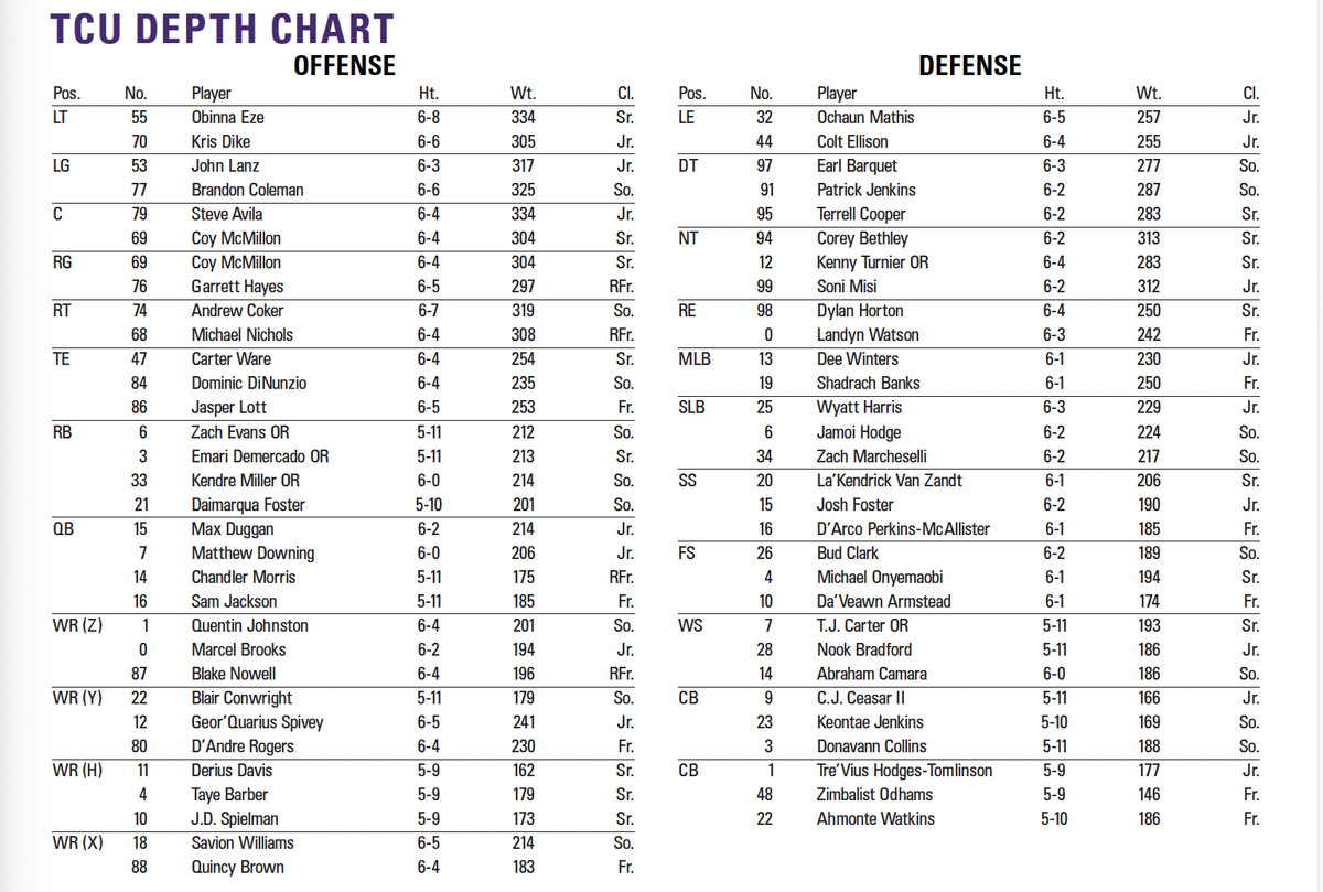 TCU Football Depth Chart 2024: Key Players and Positions Breakdown