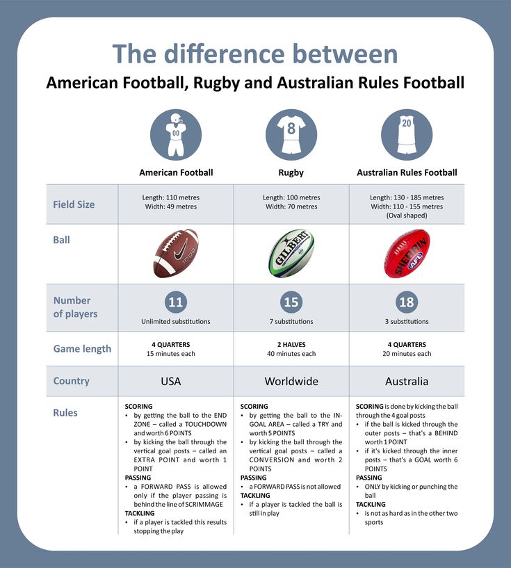 Footy vs Rugby: Exploring the Unique Characteristics of AFL and Rugby