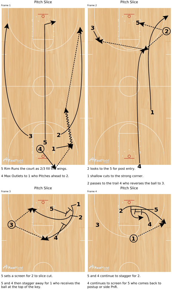 What is Quick Action Basketball? Understanding Fast-Paced Plays and Strategies