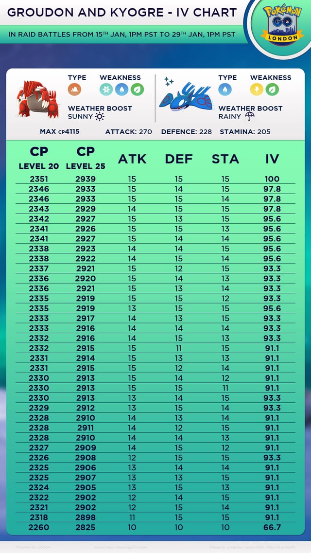 Pokemon Go: Get Groudon Perfect IVs Fast (Beginner Friendly)