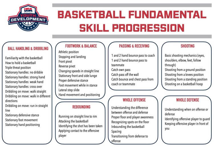 Curriculum for a High School Basketball Class: Essential Skills & Drills