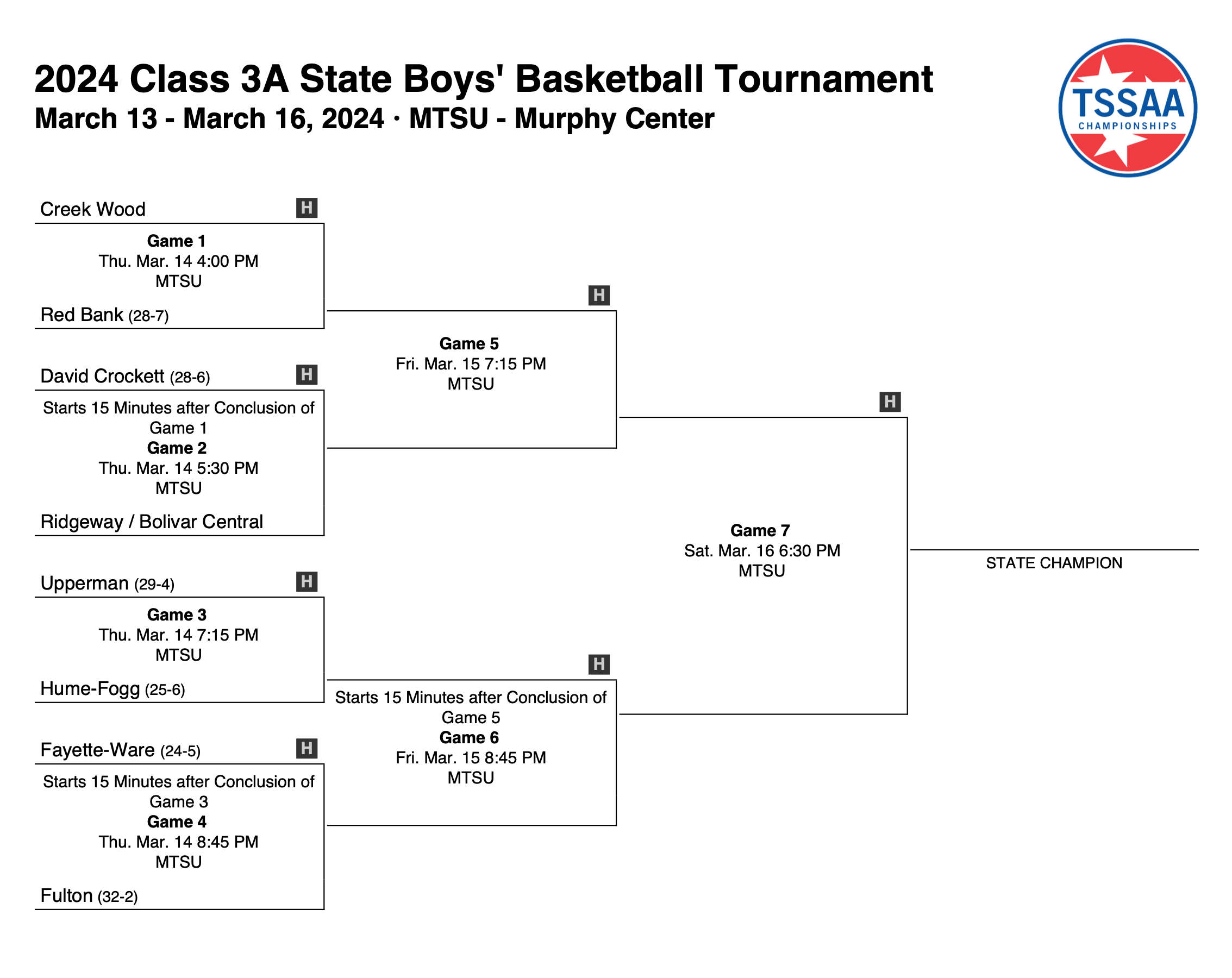 TSSAA Boys Basketball State Tournament 2024:  Brackets and Schedule