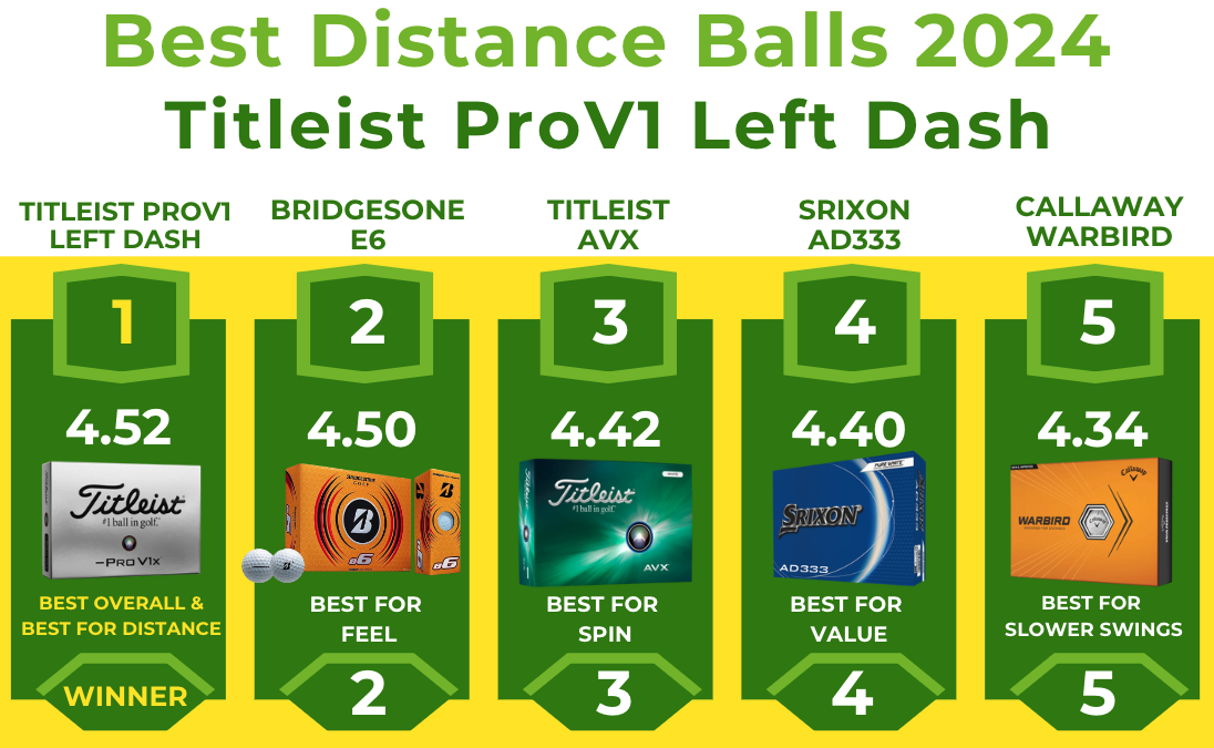 2024 Golf Ball Test: Ultimate Distance Comparison