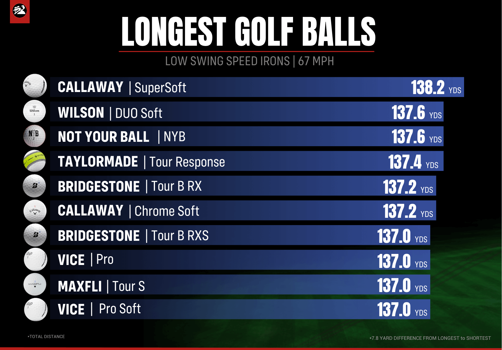 Best Golf Balls for Slow Swingers in 2024: Distance Comparison Chart