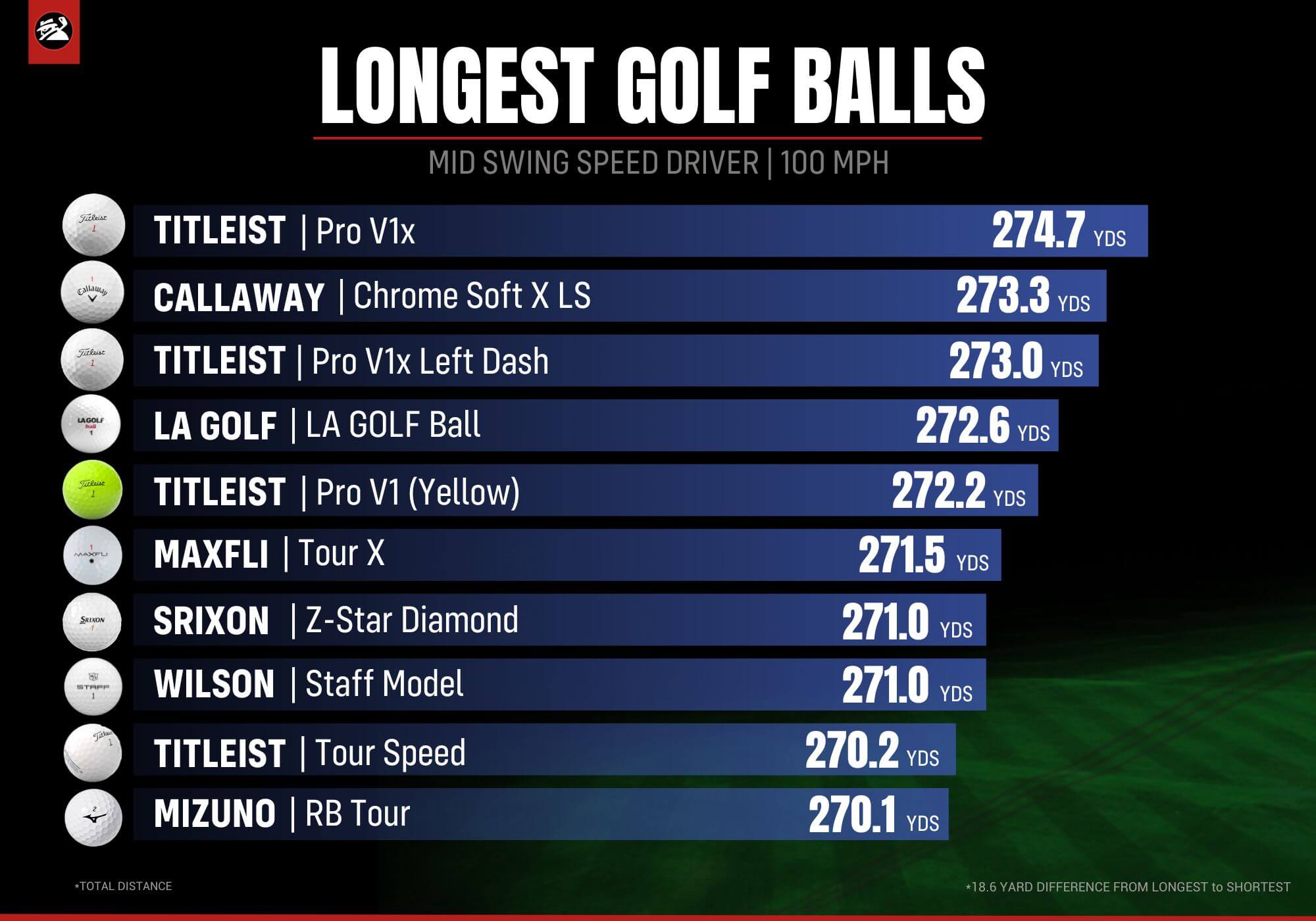 2024 Golf Ball Test: Ultimate Distance Comparison