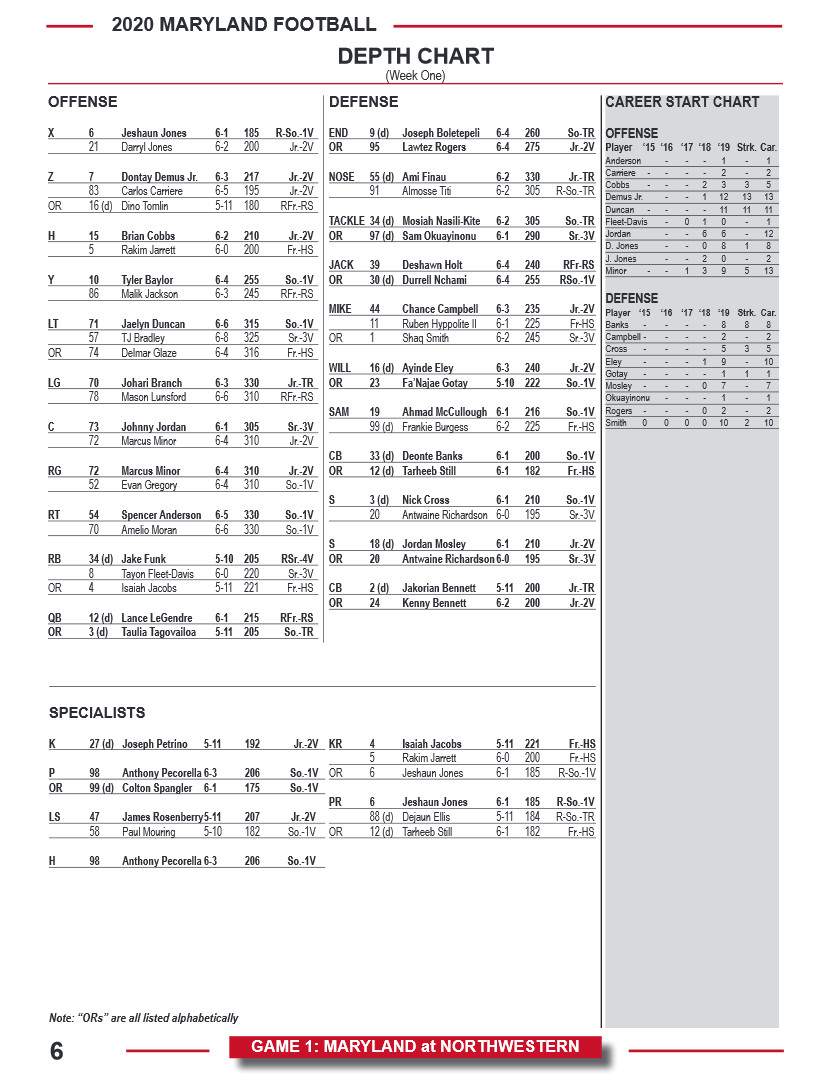 Maryland Football Depth Chart Explained:  A Simple Guide to Understanding the Teams Lineup!