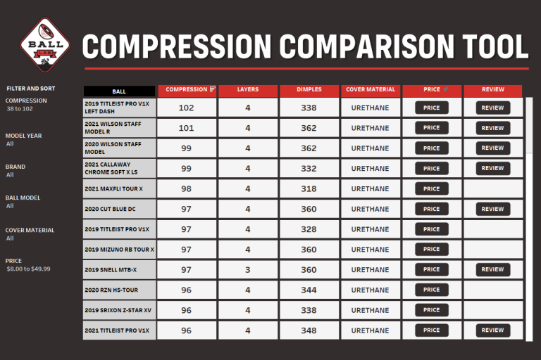 Best Golf Ball Compression Chart: Find Your Perfect Match