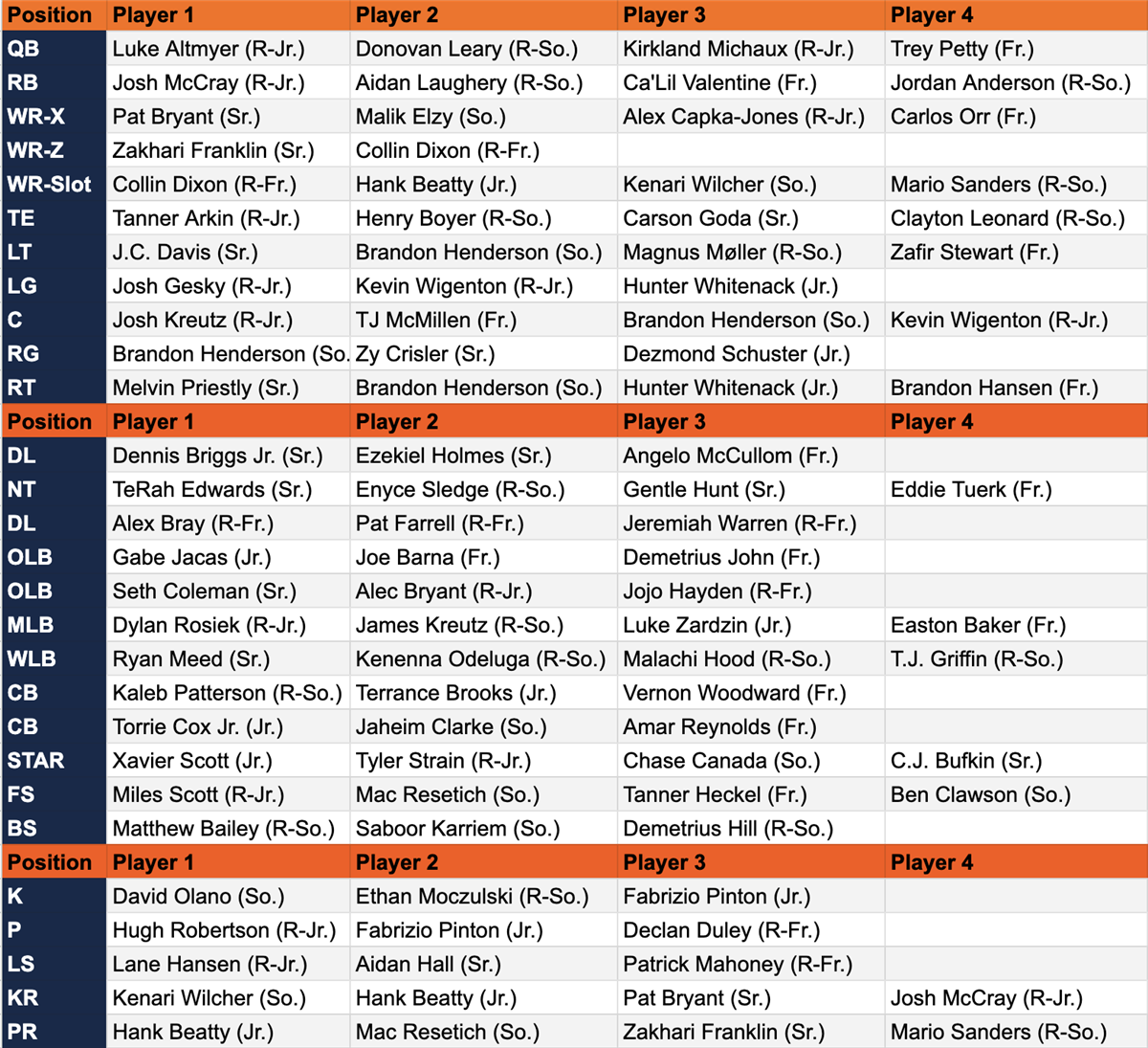 Illinois Football Depth Chart Updates: Get the Latest on Starters and Backups Now