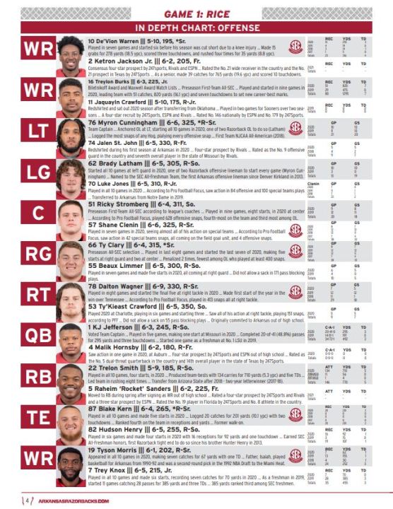 Arkansas Razorbacks Depth Chart: Whos Starting and Whos on the Bench for the Upcoming Season?