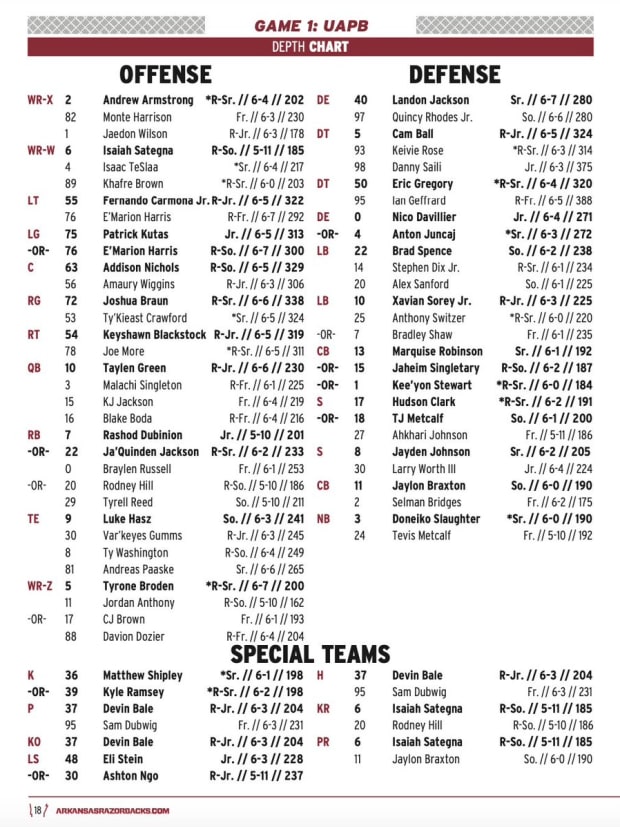 Arkansas Razorbacks Depth Chart: Whos Starting and Whos on the Bench for the Upcoming Season?